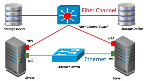 數(shù)據(jù)中心存儲(chǔ)網(wǎng) 數(shù)據(jù)處理與存儲(chǔ)支持服務(wù)的核心架構(gòu)