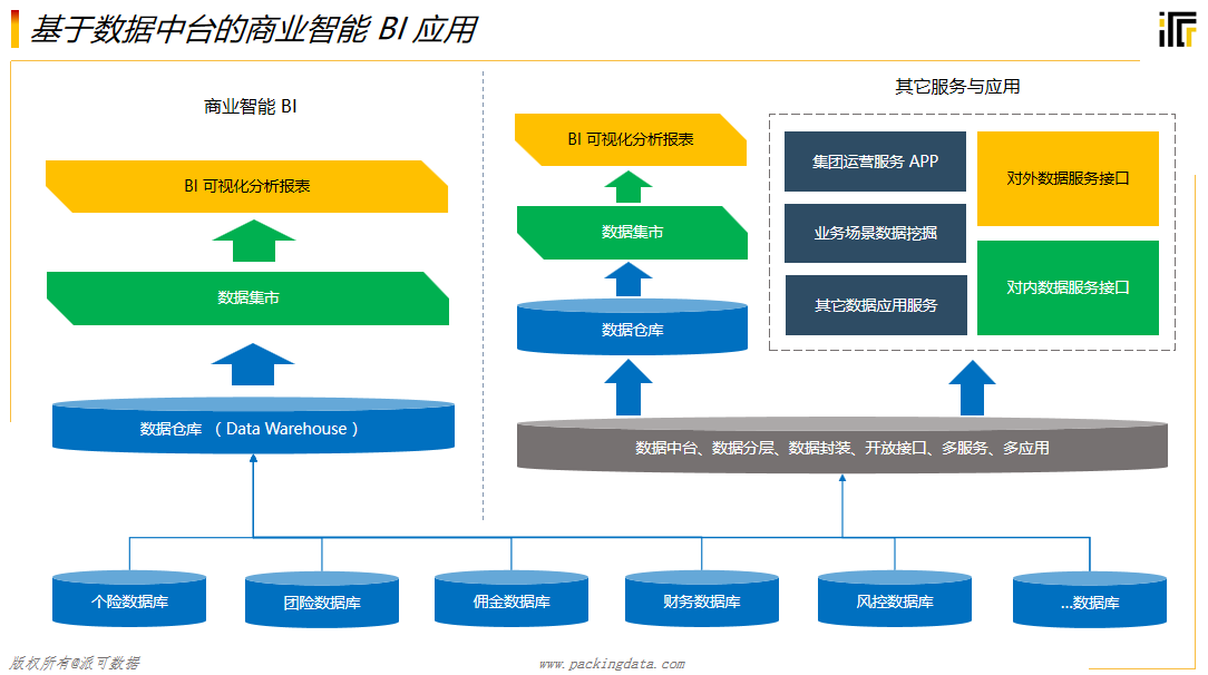 數據服務、商業智能（BI）與數據處理存儲 企業數據中臺的核心支撐